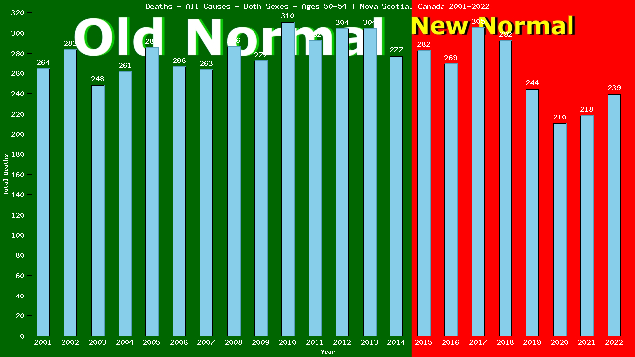 Graph showing Deaths - All Causes - Male - Aged 50-54 | Nova Scotia, Canada